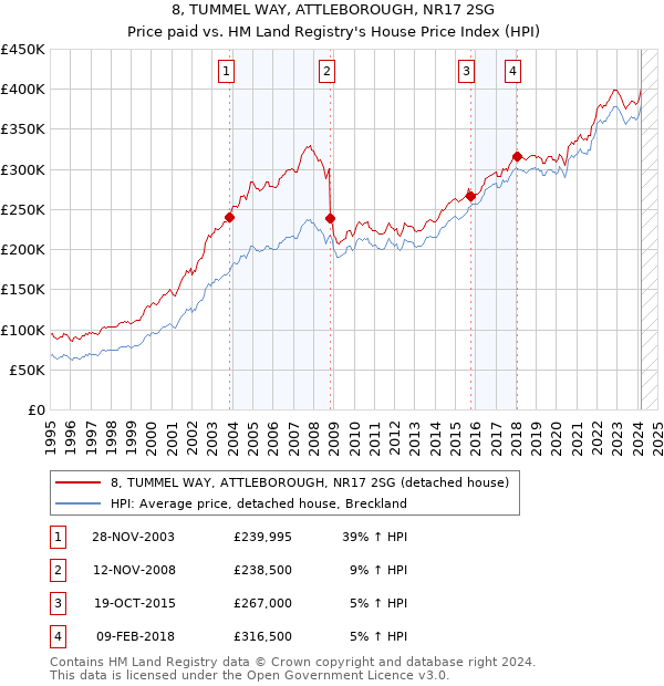 8, TUMMEL WAY, ATTLEBOROUGH, NR17 2SG: Price paid vs HM Land Registry's House Price Index