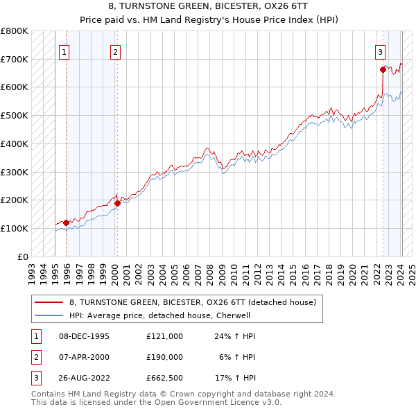 8, TURNSTONE GREEN, BICESTER, OX26 6TT: Price paid vs HM Land Registry's House Price Index
