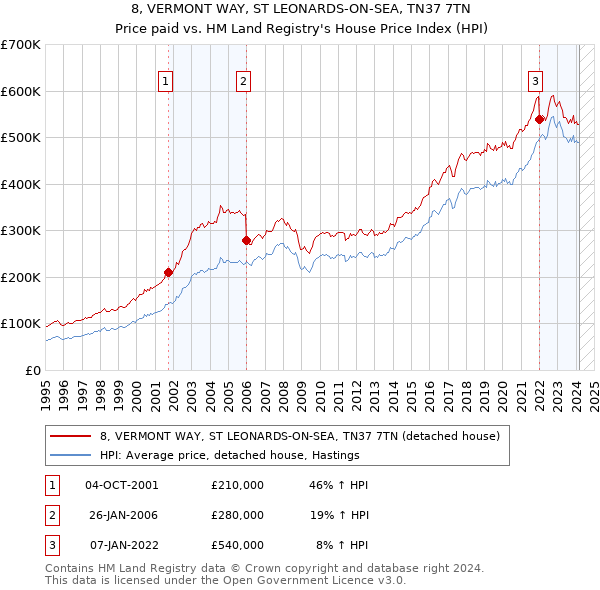 8, VERMONT WAY, ST LEONARDS-ON-SEA, TN37 7TN: Price paid vs HM Land Registry's House Price Index