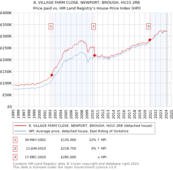 8, VILLAGE FARM CLOSE, NEWPORT, BROUGH, HU15 2RB: Price paid vs HM Land Registry's House Price Index