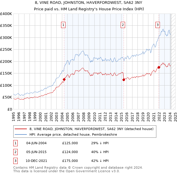 8, VINE ROAD, JOHNSTON, HAVERFORDWEST, SA62 3NY: Price paid vs HM Land Registry's House Price Index