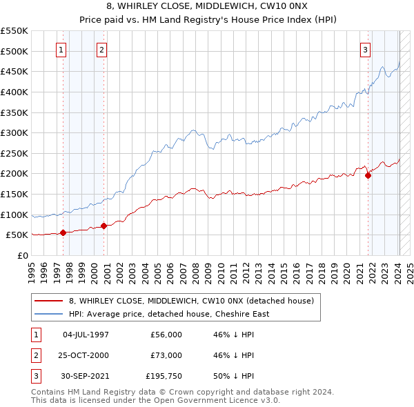 8, WHIRLEY CLOSE, MIDDLEWICH, CW10 0NX: Price paid vs HM Land Registry's House Price Index