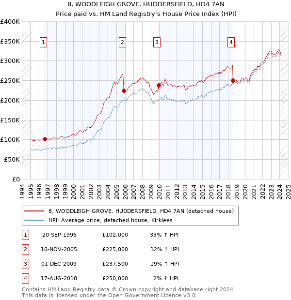 8, WOODLEIGH GROVE, HUDDERSFIELD, HD4 7AN: Price paid vs HM Land Registry's House Price Index
