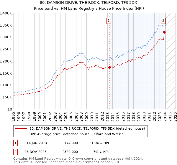 80, DAMSON DRIVE, THE ROCK, TELFORD, TF3 5DX: Price paid vs HM Land Registry's House Price Index