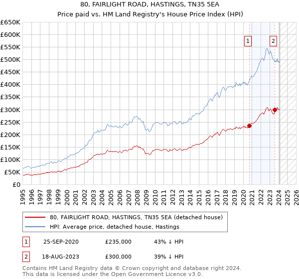 80, FAIRLIGHT ROAD, HASTINGS, TN35 5EA: Price paid vs HM Land Registry's House Price Index