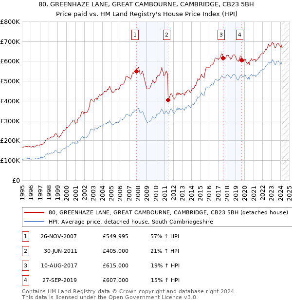 80, GREENHAZE LANE, GREAT CAMBOURNE, CAMBRIDGE, CB23 5BH: Price paid vs HM Land Registry's House Price Index