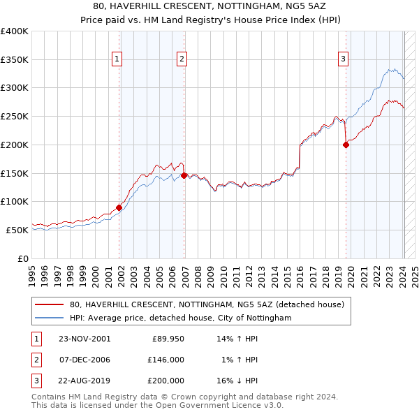 80, HAVERHILL CRESCENT, NOTTINGHAM, NG5 5AZ: Price paid vs HM Land Registry's House Price Index