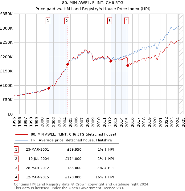 80, MIN AWEL, FLINT, CH6 5TG: Price paid vs HM Land Registry's House Price Index