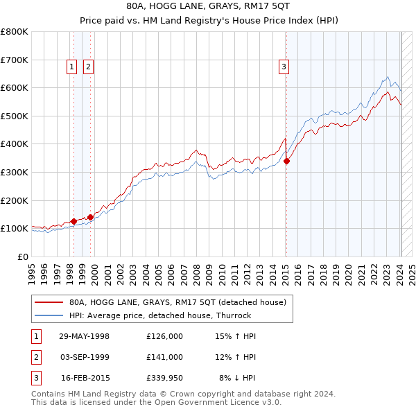 80A, HOGG LANE, GRAYS, RM17 5QT: Price paid vs HM Land Registry's House Price Index