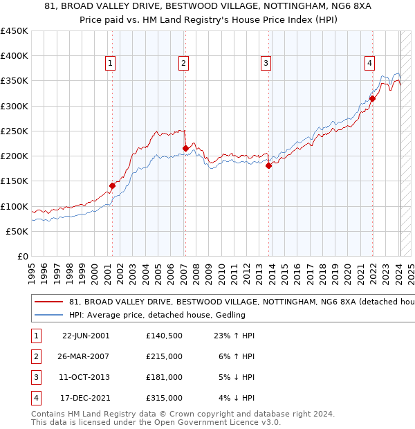 81, BROAD VALLEY DRIVE, BESTWOOD VILLAGE, NOTTINGHAM, NG6 8XA: Price paid vs HM Land Registry's House Price Index
