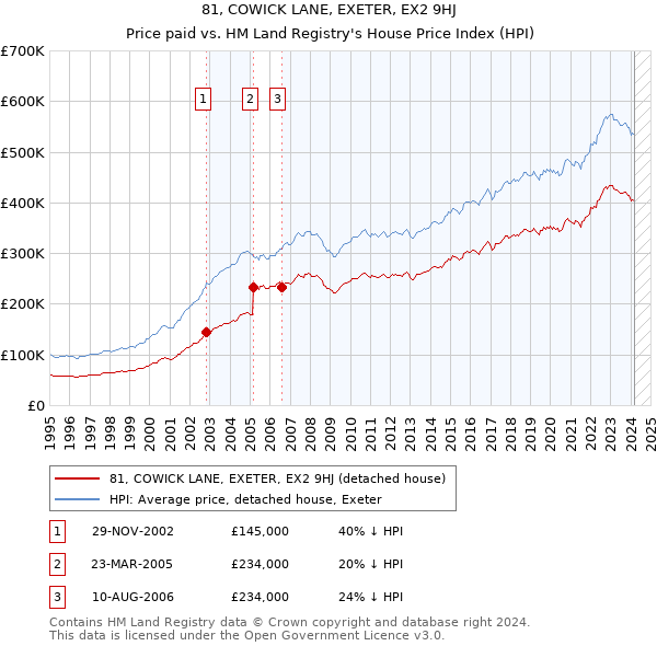 81, COWICK LANE, EXETER, EX2 9HJ: Price paid vs HM Land Registry's House Price Index