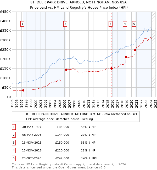 81, DEER PARK DRIVE, ARNOLD, NOTTINGHAM, NG5 8SA: Price paid vs HM Land Registry's House Price Index
