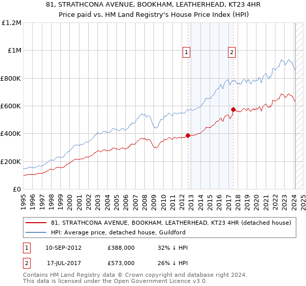 81, STRATHCONA AVENUE, BOOKHAM, LEATHERHEAD, KT23 4HR: Price paid vs HM Land Registry's House Price Index