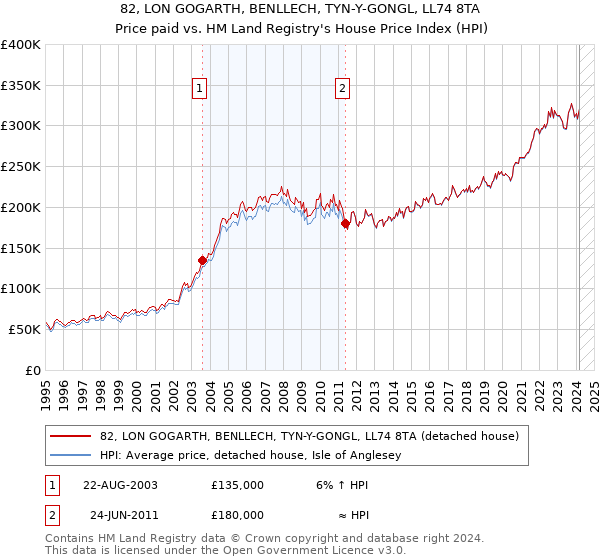 82, LON GOGARTH, BENLLECH, TYN-Y-GONGL, LL74 8TA: Price paid vs HM Land Registry's House Price Index