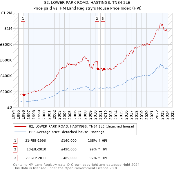 82, LOWER PARK ROAD, HASTINGS, TN34 2LE: Price paid vs HM Land Registry's House Price Index