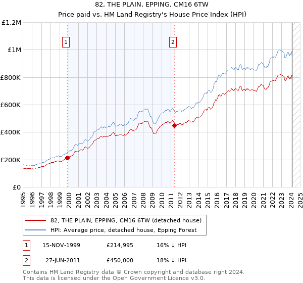 82, THE PLAIN, EPPING, CM16 6TW: Price paid vs HM Land Registry's House Price Index