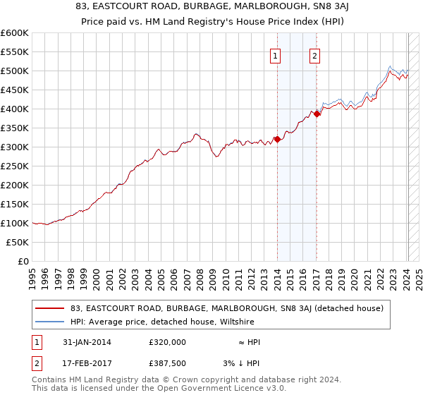 83, EASTCOURT ROAD, BURBAGE, MARLBOROUGH, SN8 3AJ: Price paid vs HM Land Registry's House Price Index
