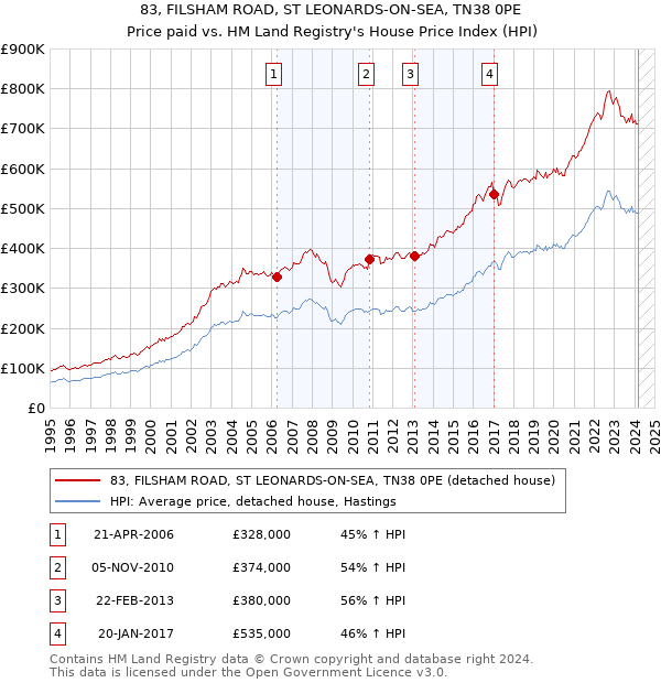 83, FILSHAM ROAD, ST LEONARDS-ON-SEA, TN38 0PE: Price paid vs HM Land Registry's House Price Index