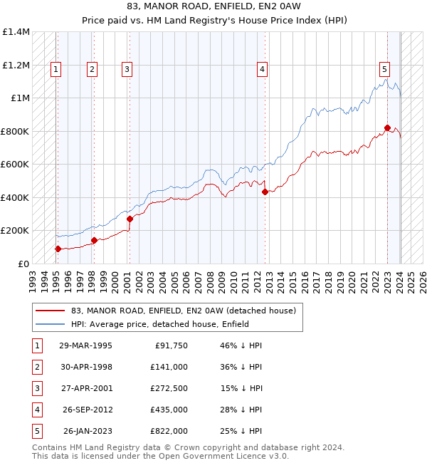 83, MANOR ROAD, ENFIELD, EN2 0AW: Price paid vs HM Land Registry's House Price Index