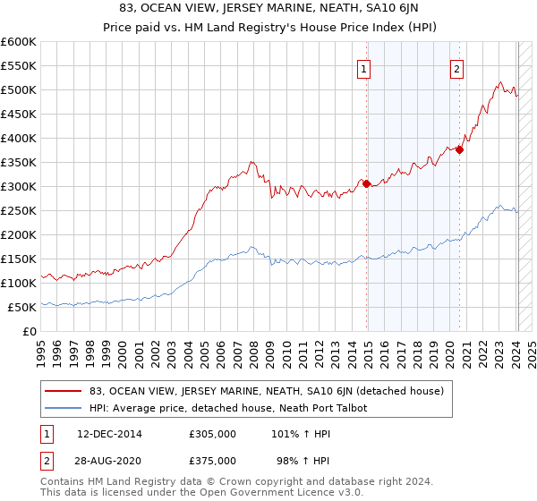 83, OCEAN VIEW, JERSEY MARINE, NEATH, SA10 6JN: Price paid vs HM Land Registry's House Price Index