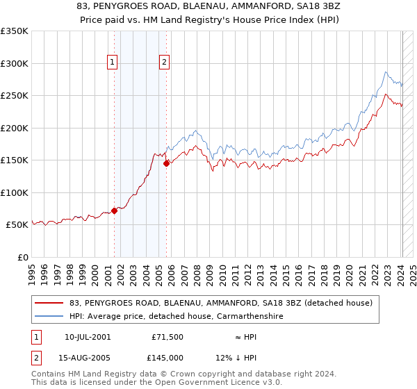 83, PENYGROES ROAD, BLAENAU, AMMANFORD, SA18 3BZ: Price paid vs HM Land Registry's House Price Index