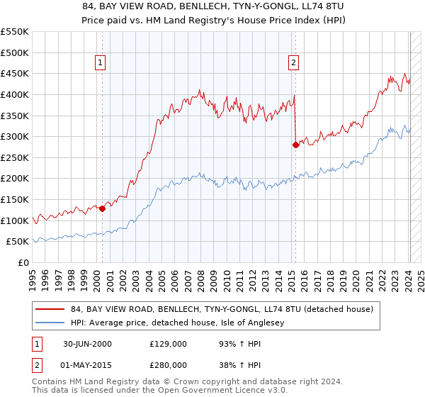 84, BAY VIEW ROAD, BENLLECH, TYN-Y-GONGL, LL74 8TU: Price paid vs HM Land Registry's House Price Index