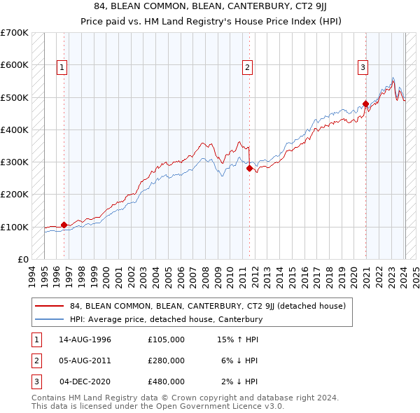 84, BLEAN COMMON, BLEAN, CANTERBURY, CT2 9JJ: Price paid vs HM Land Registry's House Price Index