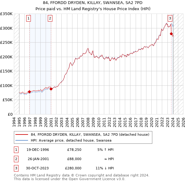 84, FFORDD DRYDEN, KILLAY, SWANSEA, SA2 7PD: Price paid vs HM Land Registry's House Price Index
