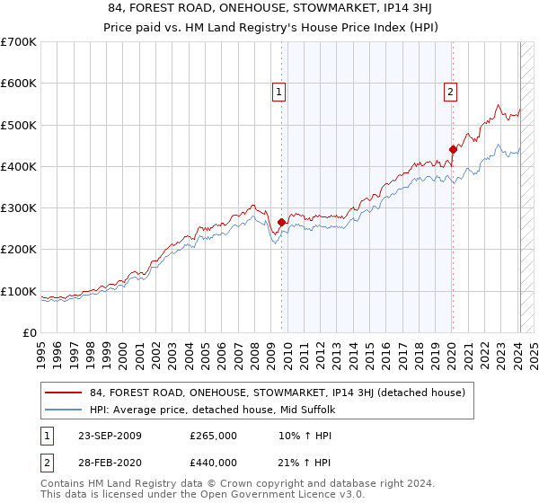 84, FOREST ROAD, ONEHOUSE, STOWMARKET, IP14 3HJ: Price paid vs HM Land Registry's House Price Index