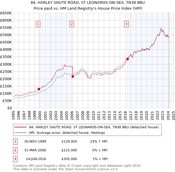84, HARLEY SHUTE ROAD, ST LEONARDS-ON-SEA, TN38 8BU: Price paid vs HM Land Registry's House Price Index