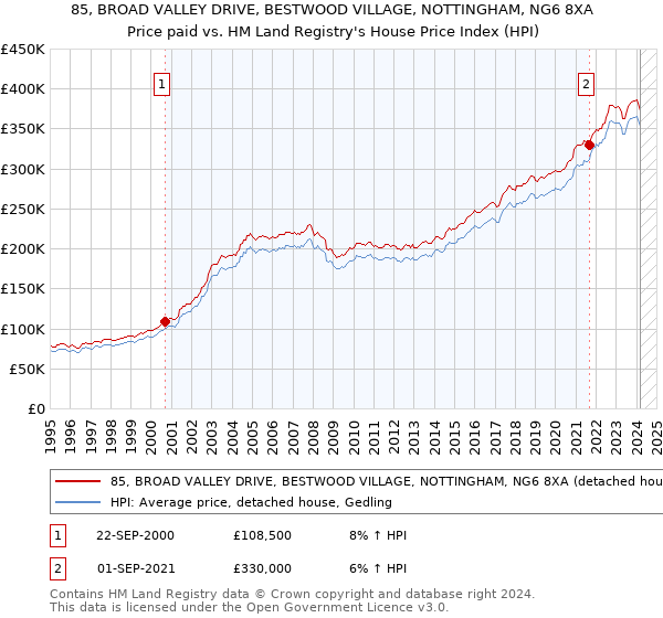 85, BROAD VALLEY DRIVE, BESTWOOD VILLAGE, NOTTINGHAM, NG6 8XA: Price paid vs HM Land Registry's House Price Index
