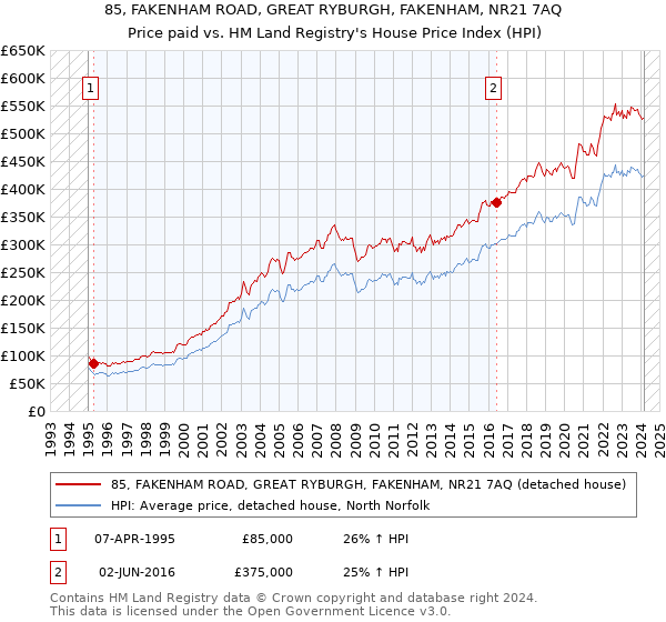 85, FAKENHAM ROAD, GREAT RYBURGH, FAKENHAM, NR21 7AQ: Price paid vs HM Land Registry's House Price Index