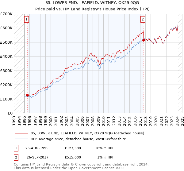 85, LOWER END, LEAFIELD, WITNEY, OX29 9QG: Price paid vs HM Land Registry's House Price Index