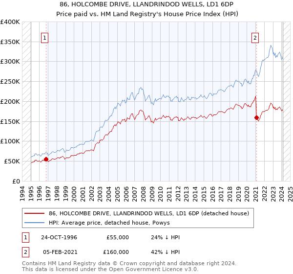 86, HOLCOMBE DRIVE, LLANDRINDOD WELLS, LD1 6DP: Price paid vs HM Land Registry's House Price Index