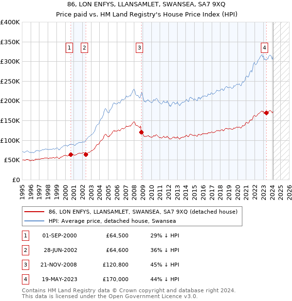 86, LON ENFYS, LLANSAMLET, SWANSEA, SA7 9XQ: Price paid vs HM Land Registry's House Price Index