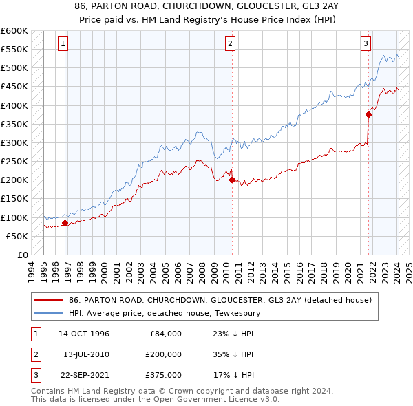86, PARTON ROAD, CHURCHDOWN, GLOUCESTER, GL3 2AY: Price paid vs HM Land Registry's House Price Index