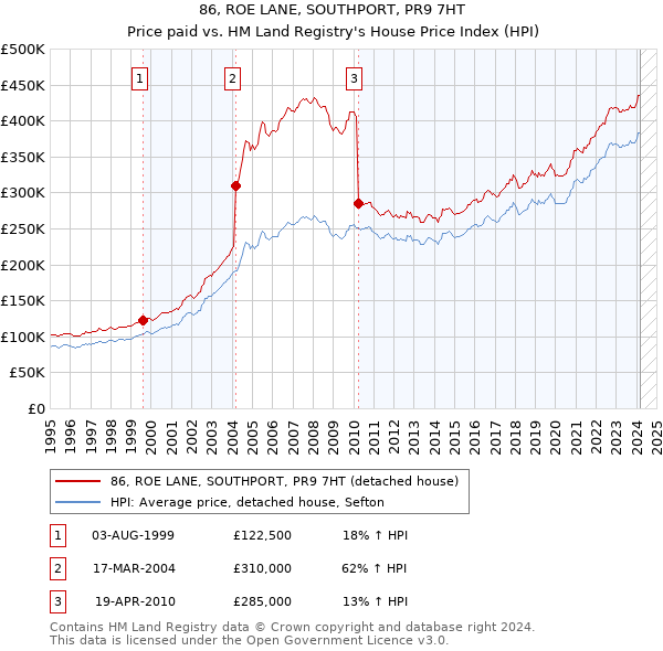 86, ROE LANE, SOUTHPORT, PR9 7HT: Price paid vs HM Land Registry's House Price Index