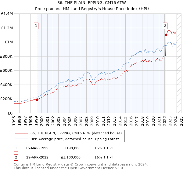86, THE PLAIN, EPPING, CM16 6TW: Price paid vs HM Land Registry's House Price Index