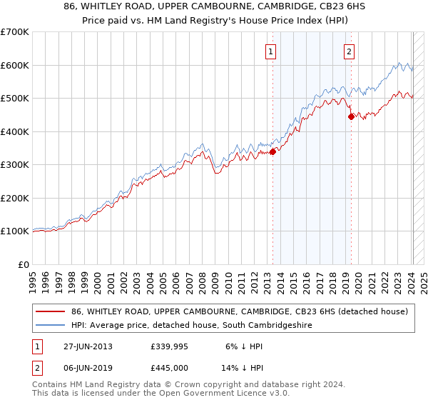 86, WHITLEY ROAD, UPPER CAMBOURNE, CAMBRIDGE, CB23 6HS: Price paid vs HM Land Registry's House Price Index