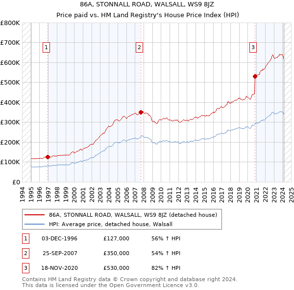 86A, STONNALL ROAD, WALSALL, WS9 8JZ: Price paid vs HM Land Registry's House Price Index