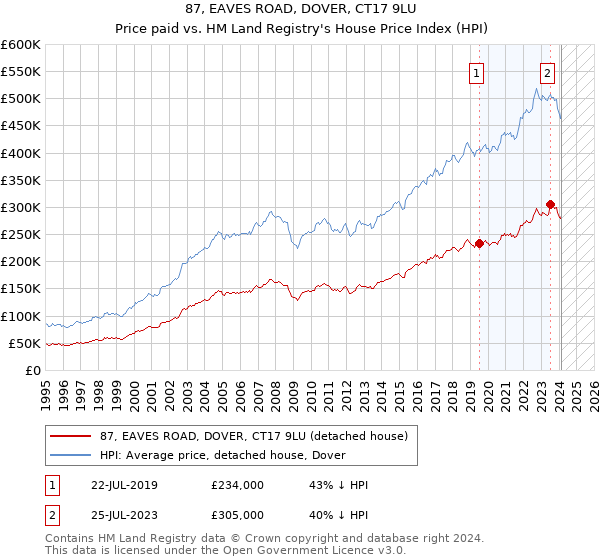 87, EAVES ROAD, DOVER, CT17 9LU: Price paid vs HM Land Registry's House Price Index