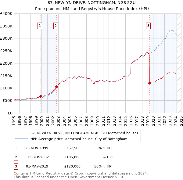 87, NEWLYN DRIVE, NOTTINGHAM, NG8 5GU: Price paid vs HM Land Registry's House Price Index