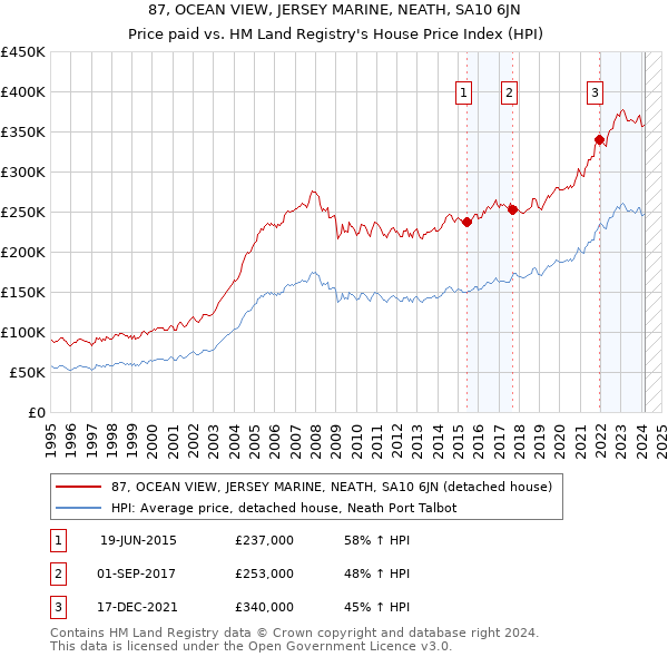 87, OCEAN VIEW, JERSEY MARINE, NEATH, SA10 6JN: Price paid vs HM Land Registry's House Price Index