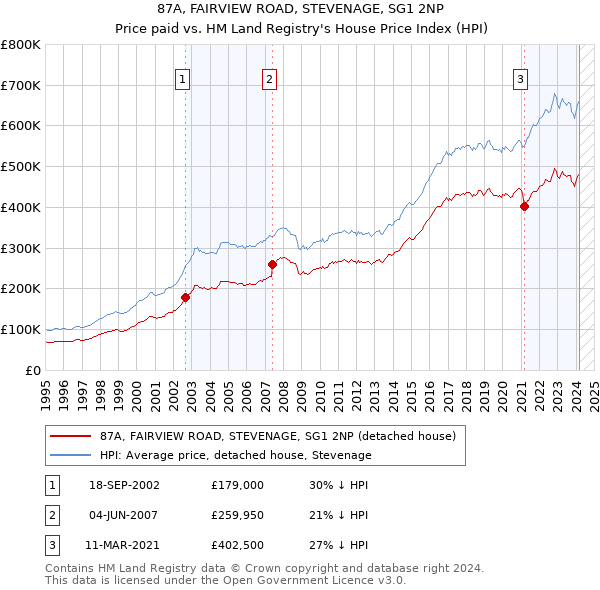 87A, FAIRVIEW ROAD, STEVENAGE, SG1 2NP: Price paid vs HM Land Registry's House Price Index