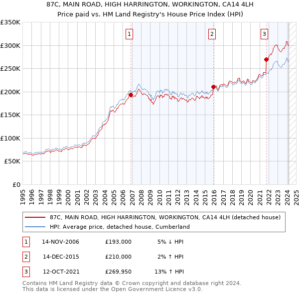 87C, MAIN ROAD, HIGH HARRINGTON, WORKINGTON, CA14 4LH: Price paid vs HM Land Registry's House Price Index