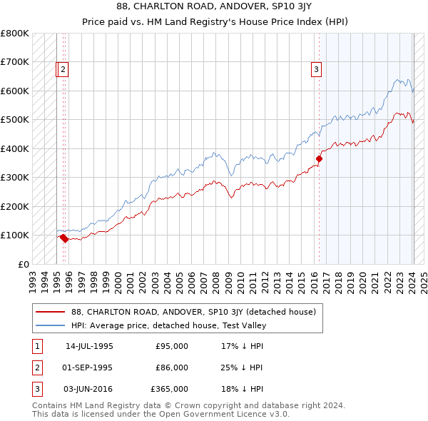88, CHARLTON ROAD, ANDOVER, SP10 3JY: Price paid vs HM Land Registry's House Price Index