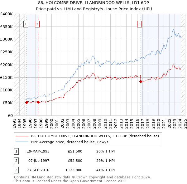 88, HOLCOMBE DRIVE, LLANDRINDOD WELLS, LD1 6DP: Price paid vs HM Land Registry's House Price Index