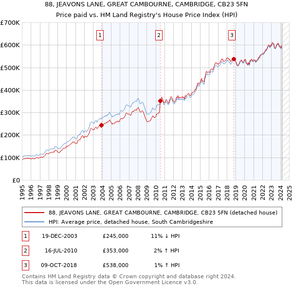 88, JEAVONS LANE, GREAT CAMBOURNE, CAMBRIDGE, CB23 5FN: Price paid vs HM Land Registry's House Price Index