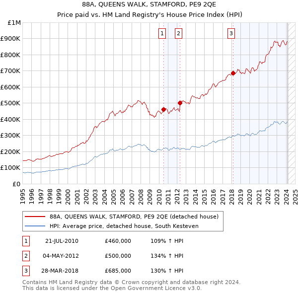 88A, QUEENS WALK, STAMFORD, PE9 2QE: Price paid vs HM Land Registry's House Price Index