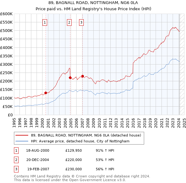 89, BAGNALL ROAD, NOTTINGHAM, NG6 0LA: Price paid vs HM Land Registry's House Price Index